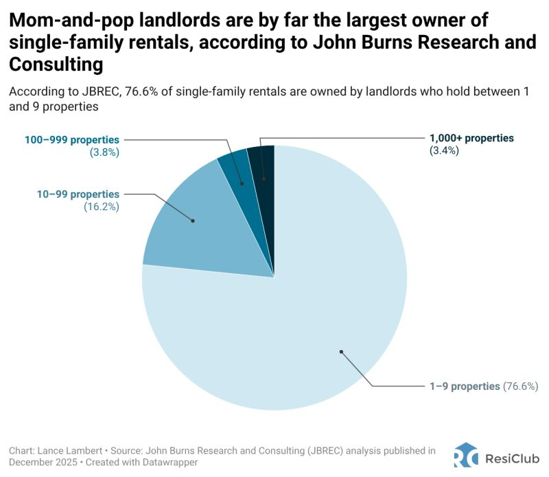 Mom-and-pop landlords are by far the largest owners of single-family rentals, according to <a href="/JBREC/">John Burns Research and Consulting</a>

This looks at the distribution of single-family rentals—not the entire single-family housing stock.