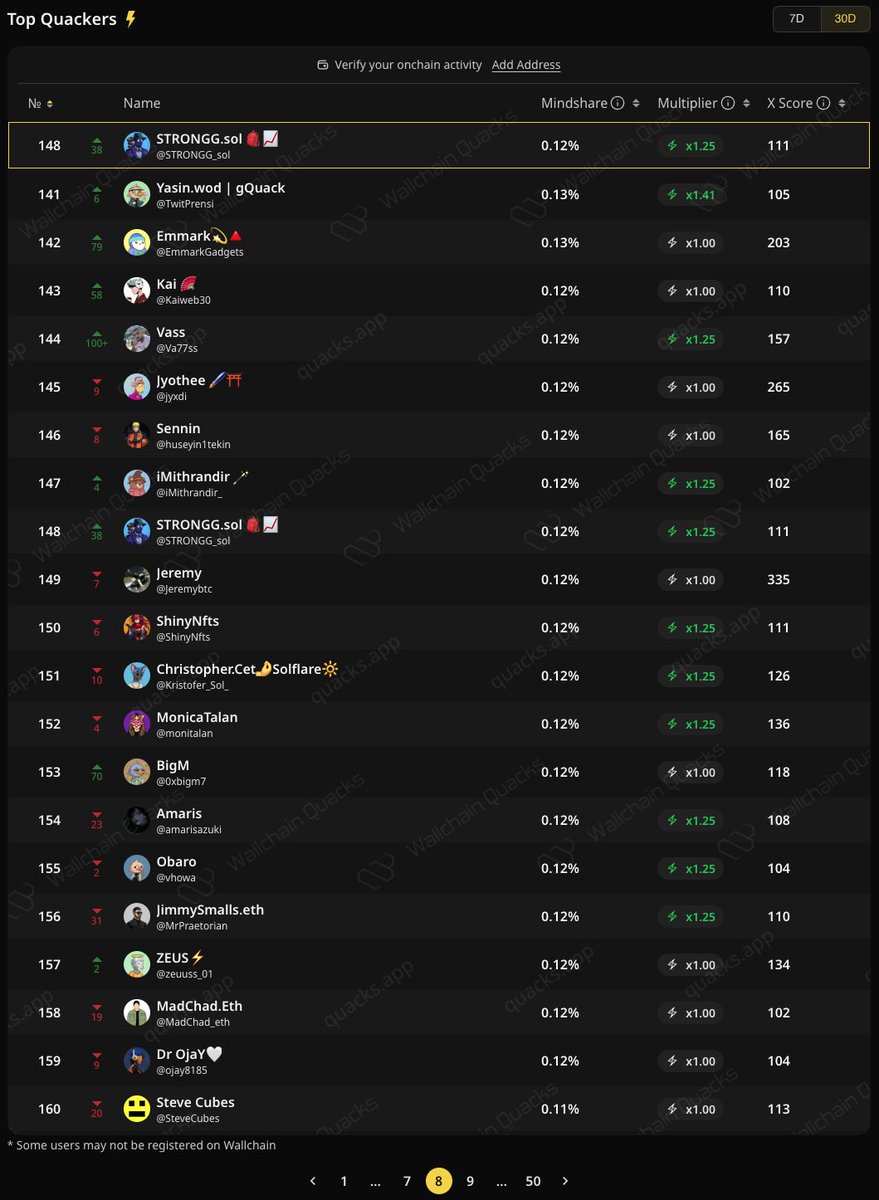 gQuack 🦆 +38 spots just like that 🤩 watch me fight for top 100 on the  @wallchain leaderboard mfers 📈 no shortcuts just grind FOCK IT. ⚔️⚔️⚔️