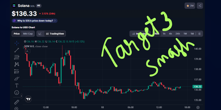 Real_CPattern's tweet photo. ❗❗ BOOM ❗❗ $SOL SMASHED ALL TARGETS!! 🎉

ANOTHER MASSIVE VICTORY TO OUR FAM  !! 💞

🎉CONGRATULATIONS EVERYONE WHO FOLLOWED OUR SIGNALS !! 🚀🚀

CHECK TARGET POST IN PAGE FOR VERIFICATION 🔎
REPOSTING IS AGAINST OUR TEAM POLICIES !! https://t.co/on5wXbV6Og