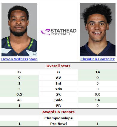 hawkmania4's tweet photo. You left out some other important details:

1. #Seahawks Devon Witherspoon had 2 less games than #Patriots Christian Gonzalez: 

2. PFF grades: 

Witherspoon: 89.9, 1st among CBs
Pass rush: 91.8, 3rd among CBs
Run defense: 86.7, 2nd among CBs
Coverage grade: 84.6, 2nd among CBs.

Gonzalez: 65.8, 43rd among CBs
Pass rush: 56.1, 64th among CBs
Run defense: 49.0, 90th among CBs
Coverage grade: 68.4, 34th among CBs.

3. Alignments: 

Witherspoon:

Time in the slot: 237
Lined up as a corner: 366
Box: 98
DL: 11

Gonzalez:

Time in the slot: 34
Lined up as a corner: 676
Box: 58
DL: 1

4. Blitz/Pressures/Air:

Witherspoon was brought on 12 blitzes and he had 10 total pressures this 2025 season.

Gonzalez was brought on 0 blitzes and he had 0 total pressures this 2025 season.

Witherspoon total air yards on competitions 173.
Gonzalez total air yards on competitions 392.

5. Pass coverage:

Witherspoon:
 
Targeted: 59
Completions: 41

Completion %:  69.5%
Yards allowed: 375
Yds/cmp: 9.1

Gonzalez:

Targeted: 84
Completions: 45

Completion % 53.6%
Yards allowed: 508
Yds/cmp: 11.3

They play complete different positions, respectfully.