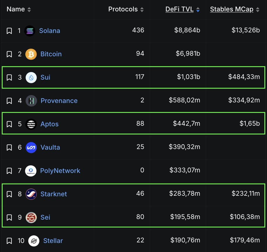 Top 10 Non-EVM chains by TVL

$SUI $APT $STRK $SEI 🔥 💪