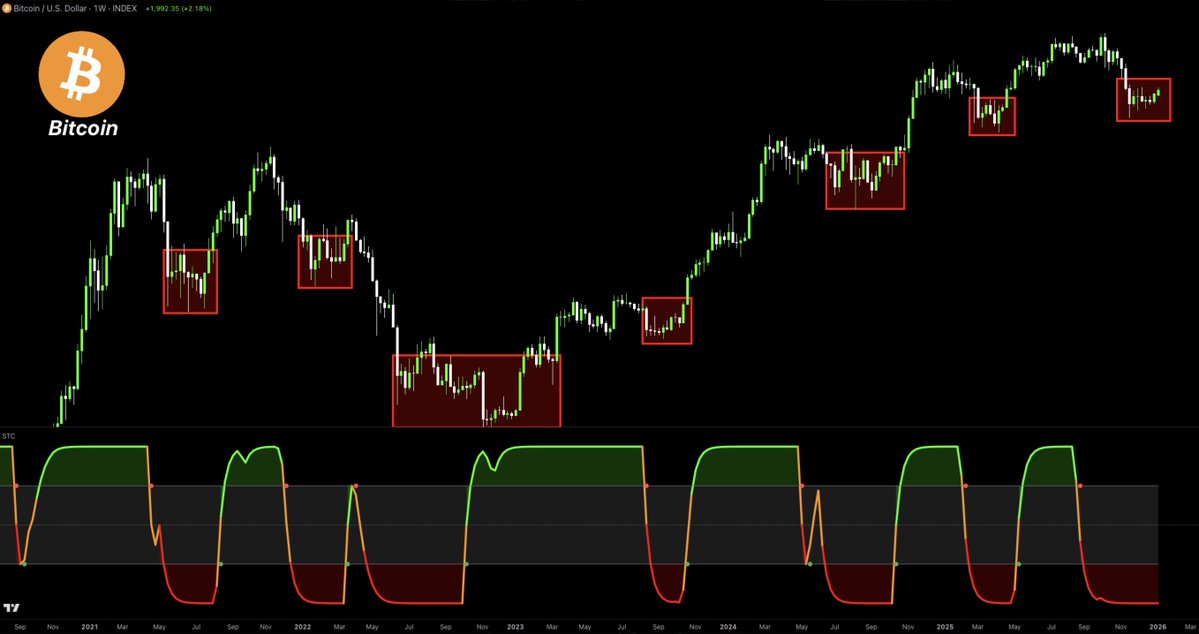 CryptoTice_'s tweet image. BITCOIN SCHAFF TREND CYCLE IS FLASHING A CLEAR SIGNAL.

This indicator has been brutally accurate:
– It marks accumulation when momentum is dead
– It flags profit-taking when euphoria peaks

Right now?
It’s screaming BUY again.

Historically, fading this signal meant one thing:…