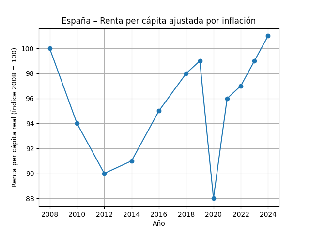 Este gráfico explica todos los problemas económicos que tienen hoy las personas en España.  Tenemos prácticamente la misma capacidad adquisitiva que hace 18 años.