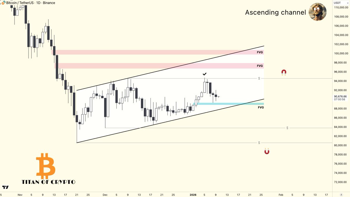 Washigorira's tweet image. #Bitcoin Ascending Channel

#BTC tagged the green FVG:
As long as it holds, upper channel boundary remains in play. A break of it would shift focus toward the lower channel support.