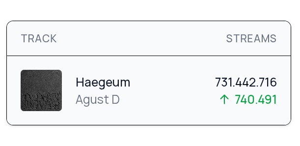 [ 🐱 ]

'HAEGEUM' de #AGUSTD pode ser a primeira música rap coreana a alcançar 1 bilhão de streams!

Haegeum: 731,442,716
———— 683,977,016

Faltam 268.557.284.
Streams diários: 740.491 (hoje)
Estimativa: Entre 250 a 300 dias.

(O que pode diminuir conforme os streams aumentem,