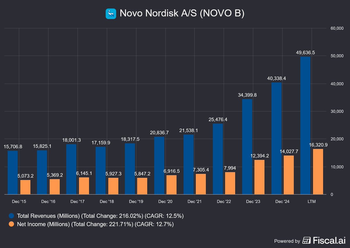LLY 와 $NVO 사이의 가치 평가 차이는 올해 내가 본 것 중 가장 어리석은 일이다. 노보노디스크: 순이익 160억 달러 일라이  릴리: 순이익 180억 달러 사업 모델과 시장 부문이 완전히 동일하고 규모도 거의