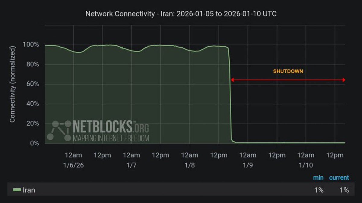 YourAnonOne's tweet photo. BREAKING : Iran has now been offline for 48 hours. https://t.co/3hPQQ5hi1v