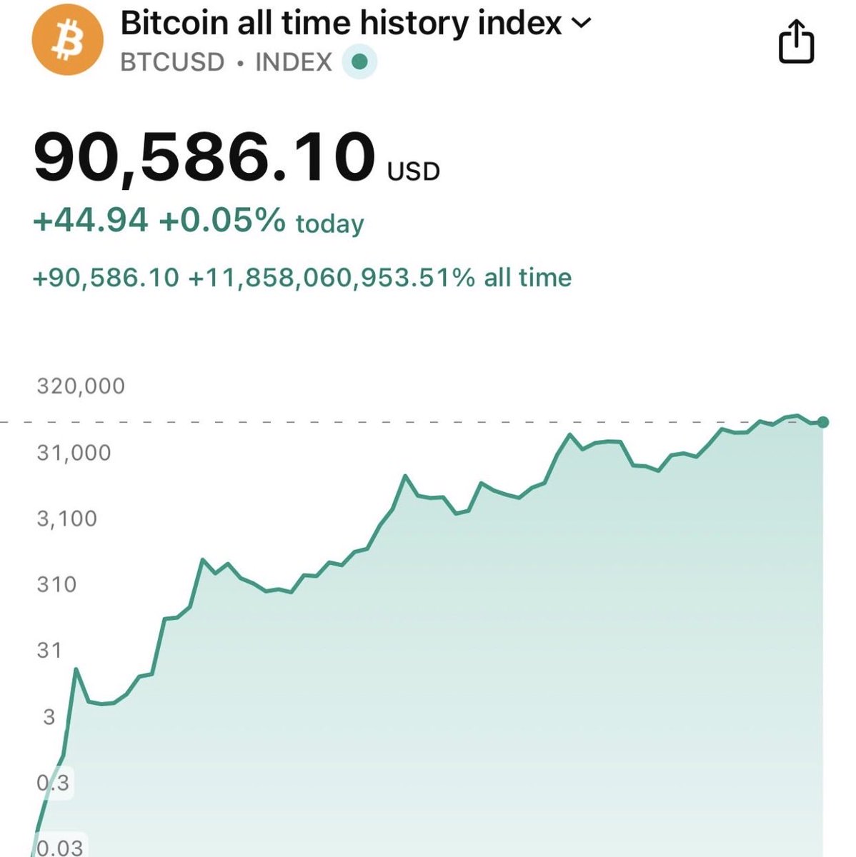Hey @grok edit this image to the price Bitcoin will be at the end of this  January