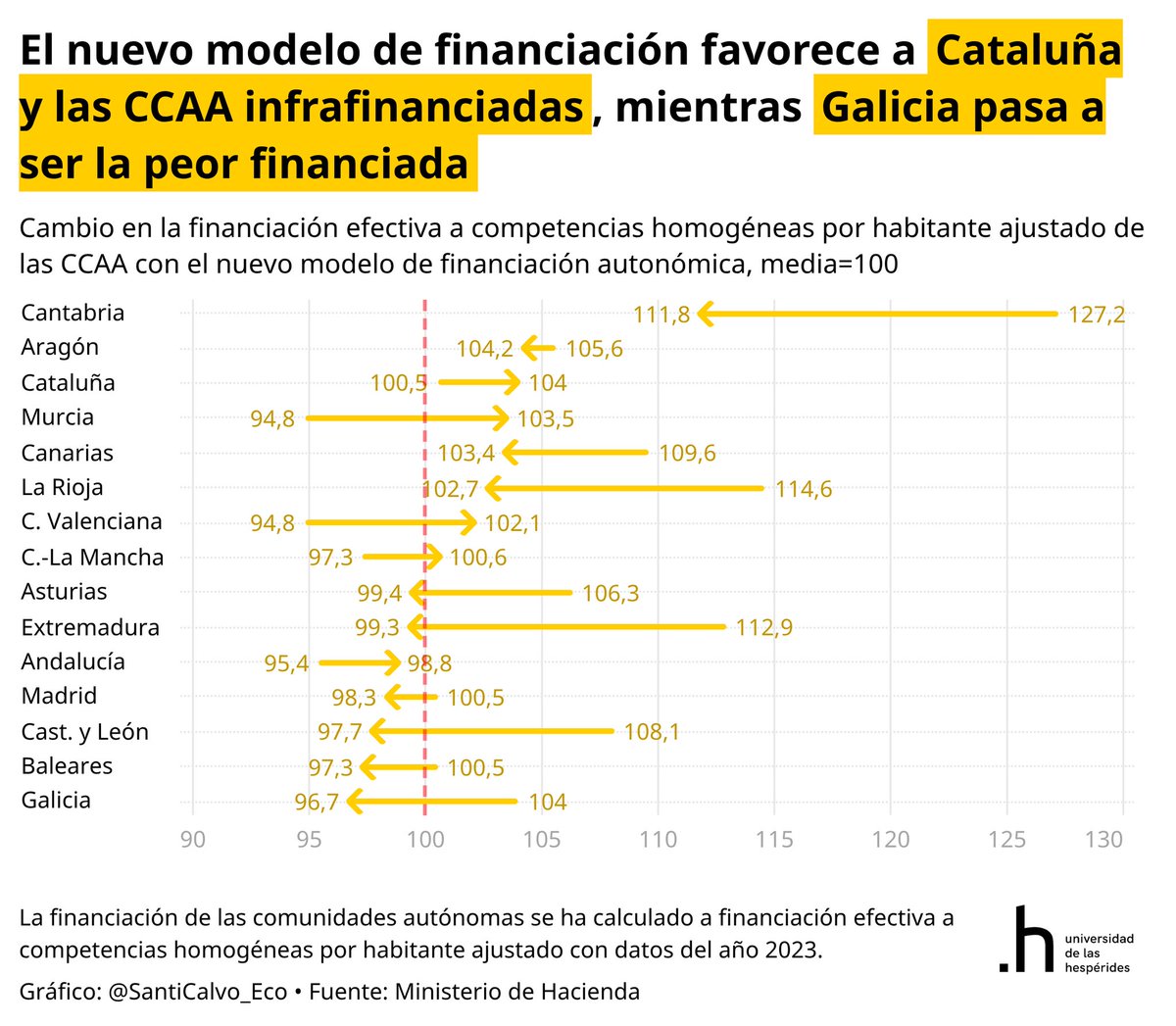josecdiez's tweet image. Dice la ministra que “el sistema tienda a la ordinalidad” pero solo sucede con los catalanes, los madrileños que somos los que más aportamos empeoramos en ordinalidad. Y los de Baleares y los gallegos y los castellanos leoneses… que lío @SantiCalvo_Eco