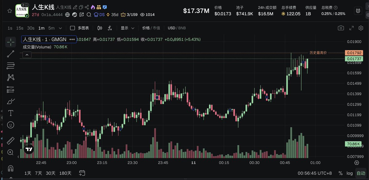 人生K线妥妥20M以上了，

0x1a1e69f1e6182e2f8b9e8987e83c016ac9444444

没上车赶紧上，这就是你的人生高铁