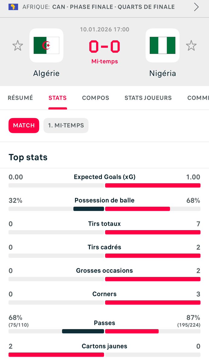 Les stats à la mi-temps d’Algérie 🇩🇿 - 🇳🇬 Nigéria.

0.00 xG pour les Verts.
