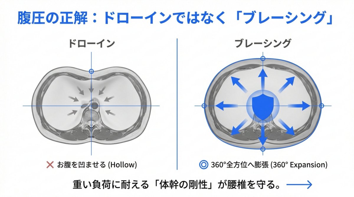 スクワット指導で

「膝が前に出ちゃダメ」

って言われたことありますよね

結果、無理やり膝を後ろに引いて
お尻だけ突き出し、腰が痛くなる

膝を守ろうとして腰を壊してる

もう「出していい」というのは
かなり浸透してきたことだけど

なんだかんだ自分も一番最初は