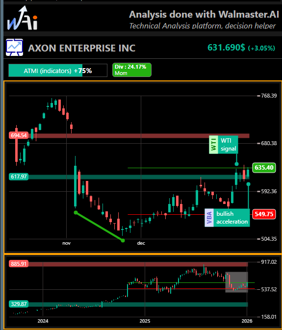 tradedcoder's tweet photo. would you have been able to see that situation ?
Graphic Analysis generated with https://t.co/pKb3sx8Rqb – a stock market decision-support platform
More informations, see link in bio
This not a trading advice, use with caution
#Trading #WalmasterAI https://t.co/b6ZCzqPKrI