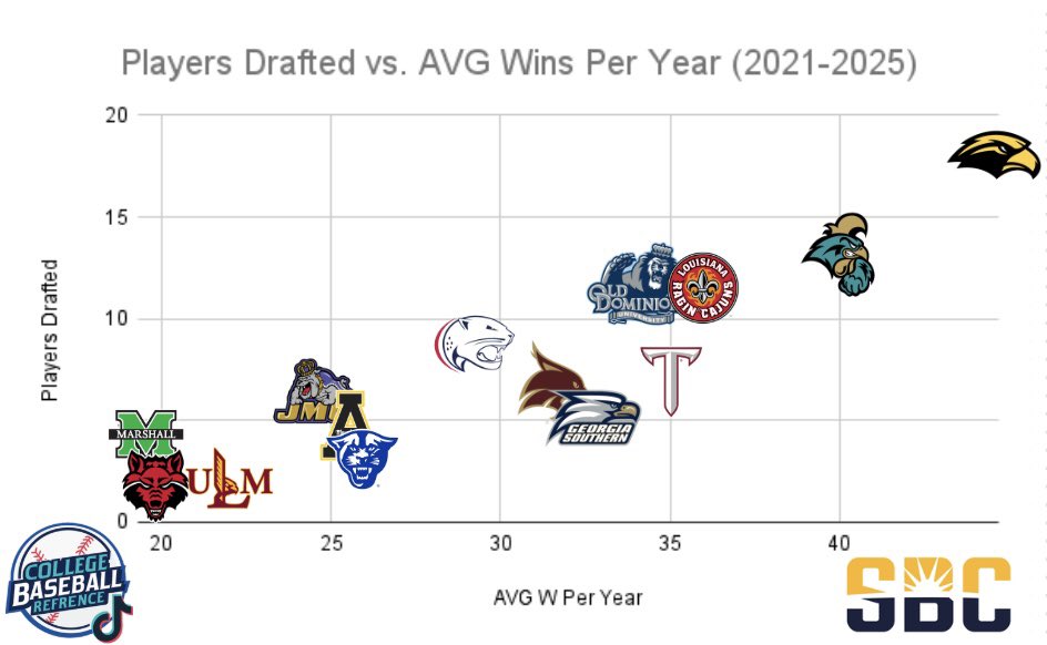 CBsBReference's tweet image. Players Drafted v.s. AVG Wins per Season (2021-2025) || #collegebaseball