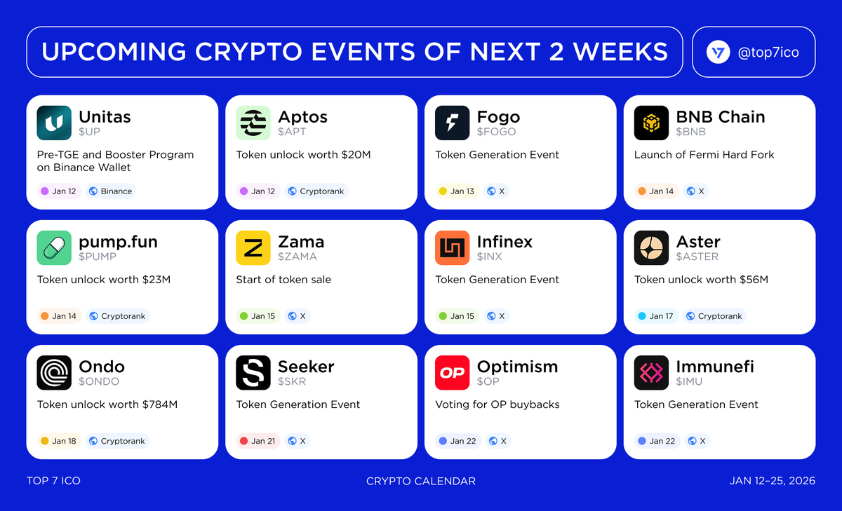 Top Upcoming Crypto Events of the Next 2 Weeks January 12–25, 2025 On the  radar • Sales: $UP, $ZAMA • TGE: $FOGO, $INX, $SKR, $IMU • Token unlocks:  $APT, $PUMP, $ASTER, $ONDO •