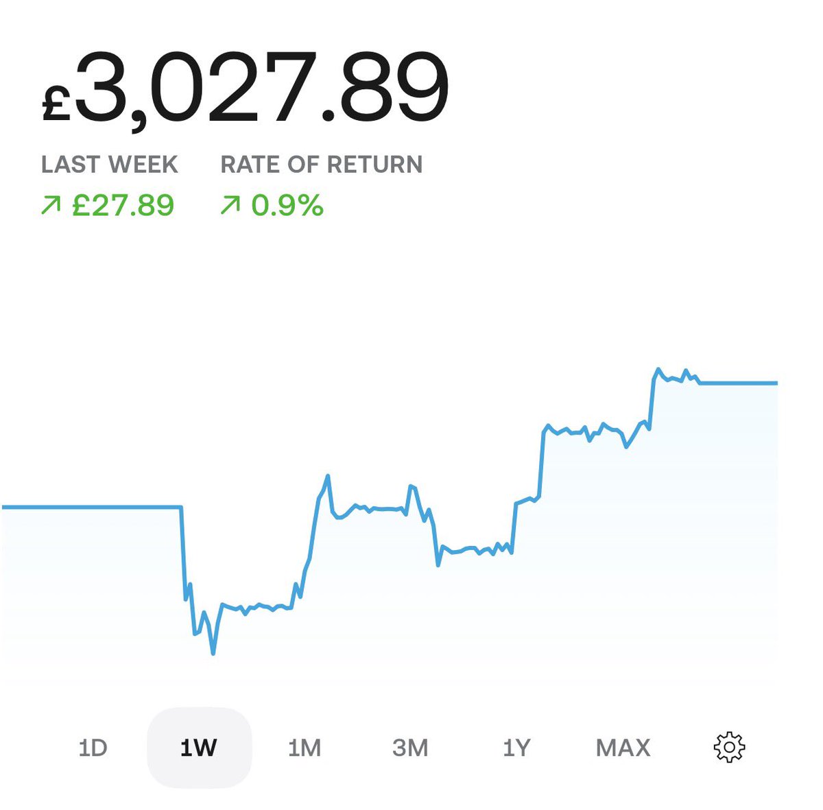 ReubenInvests's tweet image. Got to be happy with this for my main investment pie on week 1!