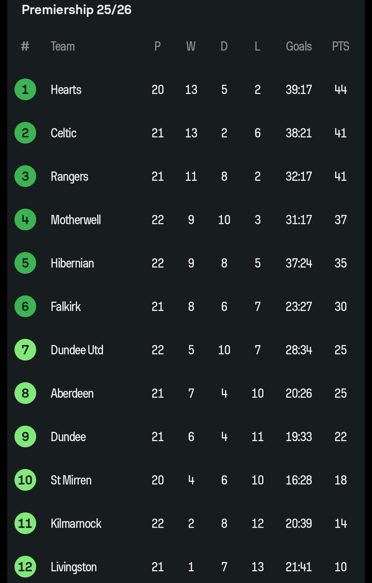 ThatBudgetLad's tweet image. Jim Goodwin's European Juggernauts are a mere 3 points ahead of Steven Pressley’s laughing stock Dundee, having played a game more.