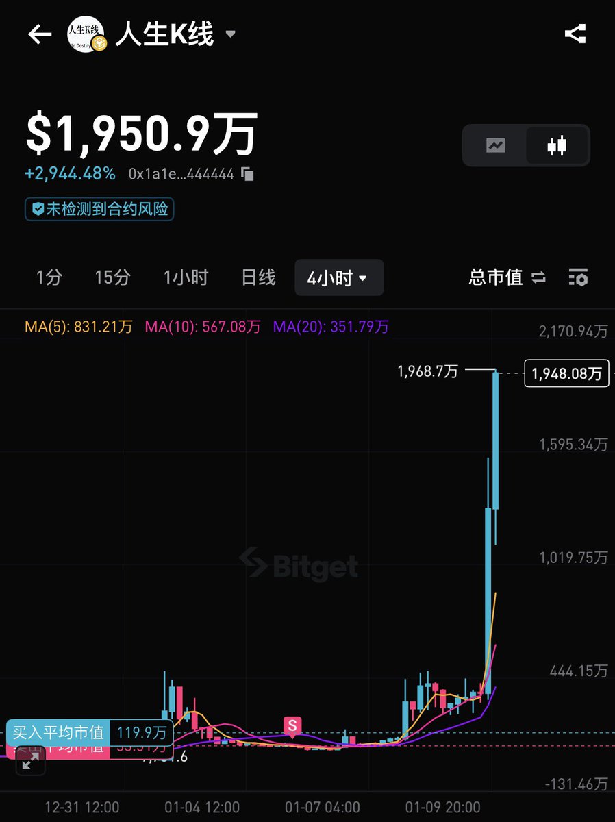 不是卖飞而是割肉，人生 K 线好猛…

我踏马没买！我踏马都没买！

BSC MEME 很币安，以涨服人

你骂我我就拉盘，你还骂我我就拉飞

你越骂他 他涨的越凶

他深知 让一人闭嘴的最好方法是

让所有人都夸他