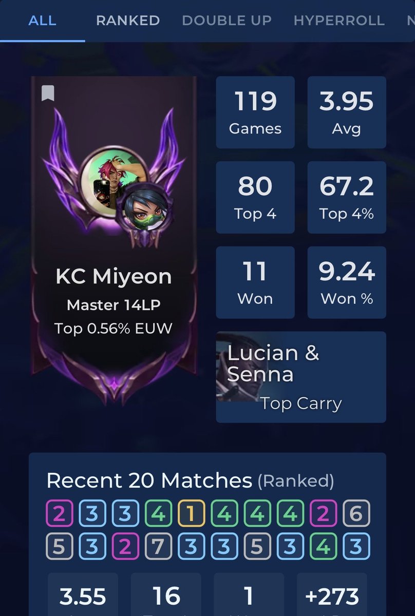 benoitmrtl's tweet image. MASTER TFT 67.2% WR
