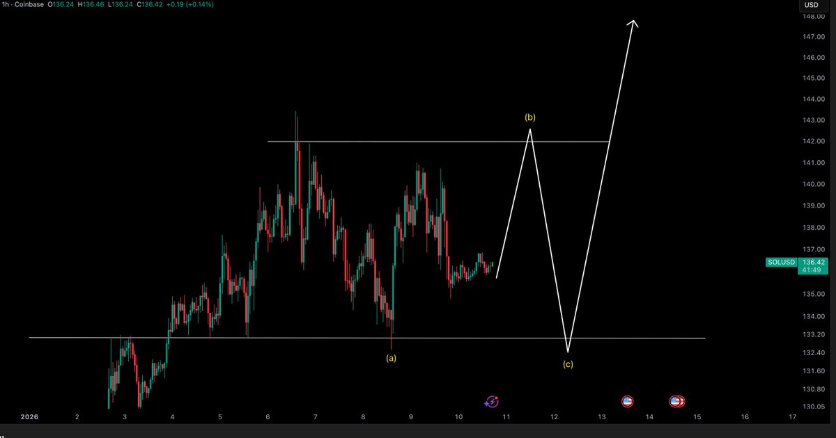 CryptoTony__'s tweet image. $SOL / $USD - Update 

This would be a classic range play i would love for us to get. A sweep of the highs then a sweep of the lows. Play the range until it breaks.