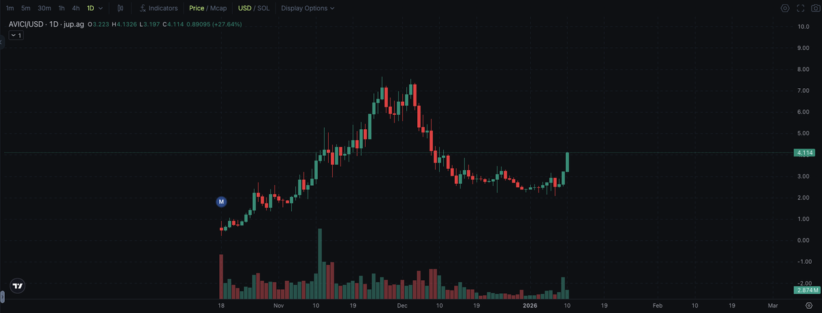 CryptoKaduna's tweet image. All we need is just a few green candles.

I wouldn't be surprised to see $AVICI at new ATH next week.