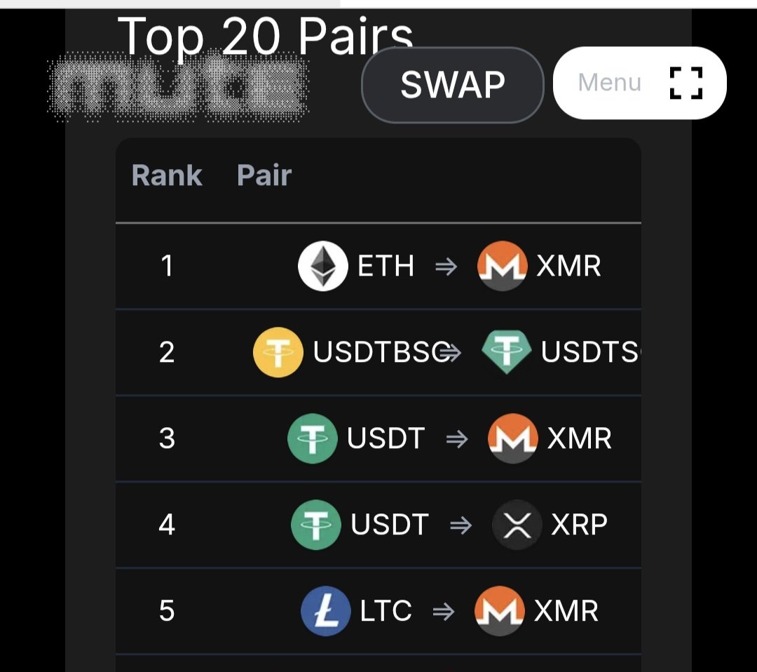 MUTE is playing a large role in @monero adoption Our backend shows huge  inflows into Monero from multiple chains Ethereum into Monero is the most  popular swap. People are truly understanding privacy.
