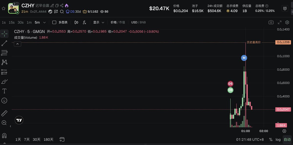 这尼玛就砸盘了？，#CZHY ，庄家赚麻了，傻逼玩意。