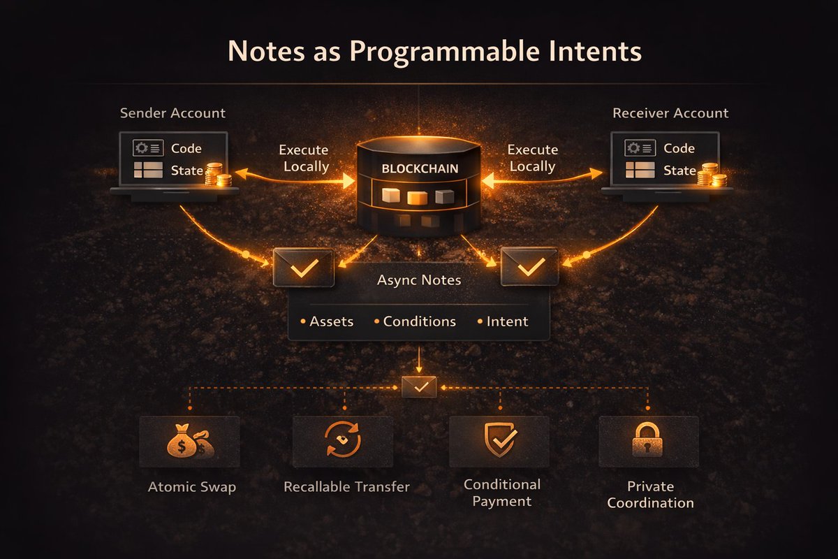Outlandish555's tweet image. On @0xMiden, coordination doesn’t happen through shared state, it happens through notes.

A note is a programmable intent:

- it carries assets
- it encodes conditions for who can claim it and how
- it can be public or private

Instead of directly modifying another account, a…