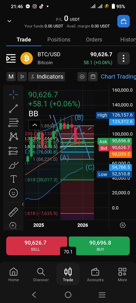 BTC Macro Alert: The 5-3-5 vs. the ABC.
​Most are watching the $90k level, but the subdivision tells a different story. shows the Monthly ABC is transforming into a high-velocity Weekly 5-3-5 Zigzag.
​Thread below on why $66k is the magnet. 👇 (1/3)
#Bitcoin #ElliottWave #BTC2026