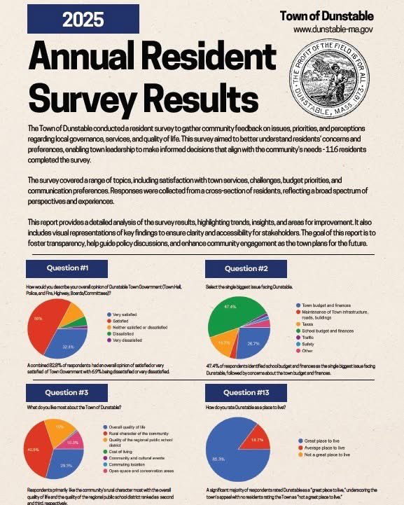 JaSizz's tweet image. The 2025 Town of Dunstable Resident Survey results are now available. Thank you to the residents who took the time to share thoughtful and constructive feedback.

The full survey results can be viewed here:
dunstable-ma.gov/sites/g/files/…