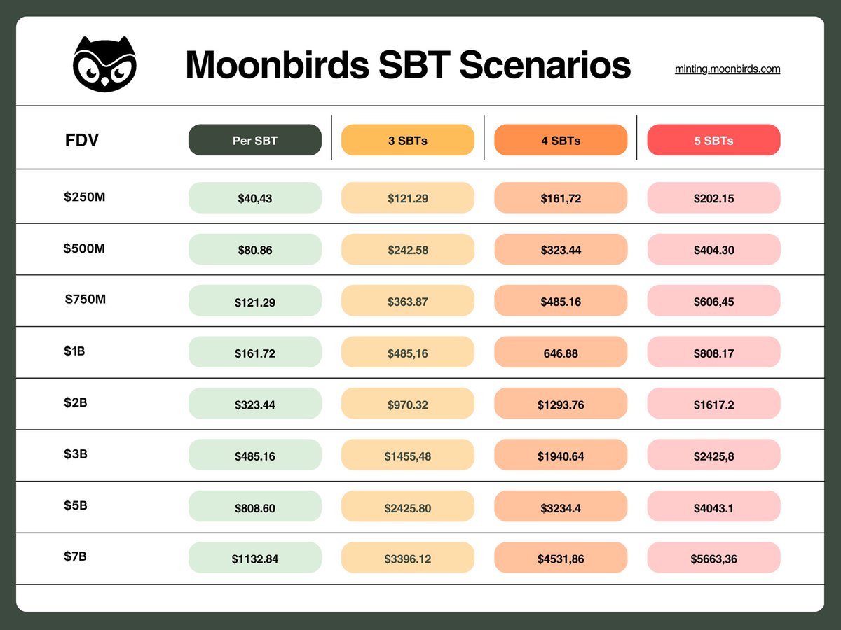 The Airdrop of moonbirds - $BIRB will be one of the best of the year without a doubt

It will come very soon, they already said it would be early Q1

- SBT Pool Allocation: 5% of total airdrop

- Total SBT supply: 372,000 approx

- Average Holder: 3 SBTs

- <a href="/Zetarium_/">Zetarium</a>  prediction