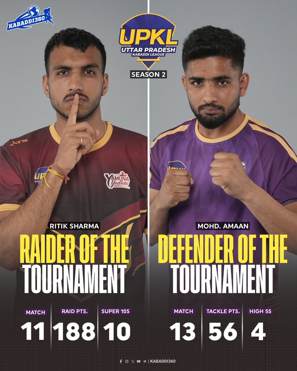 Kabaddi_360's tweet photo. 🏆🔥 Ritik Sharma finishes as the top raider with the most raid points and is named the Best Raider of the Tournament! 🤼‍♂️
Mohd. Amaan wins the Defender of the Tournament award, finishing as the top defender for the second consecutive season! 
#UPKL
#Upklseason2
#Kabqddi360 https://t.co/u2WCf9AT3Q