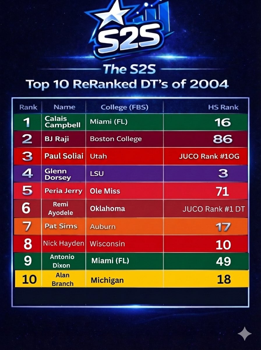 Stars2Stats's tweet image. 🏈Top 10 DT’s - Reranked 🏈

The Top 10 DT from the 2004 class — ReRanked by careers, not hype.

Stars ended on signing day.
Results told the real story.
#ReRank #S2S #CFB #TRENCHES