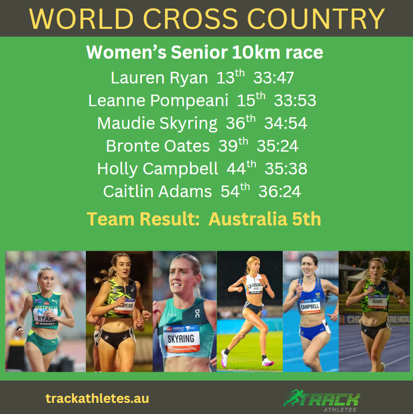 TrackAthletesAU's tweet photo. More impressive runs ...

Lauren Ryan with 13th becomes 4th best Australian performer ever in women's senior race, after Willis, Perkins &amp; Stanton, and Leanne Pompeani 5th best with 15th

Australian Team's 5th place is 6th best performance ever https://t.co/UE9yrHa8ex