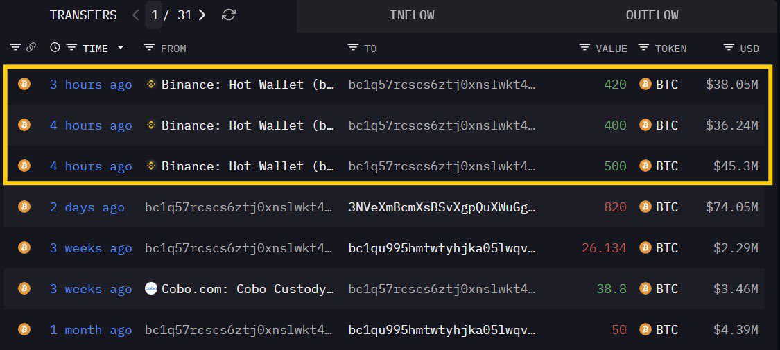 🐋 LATEST: A whale withdrew 1,320 $BTC from Binance worth $120M.