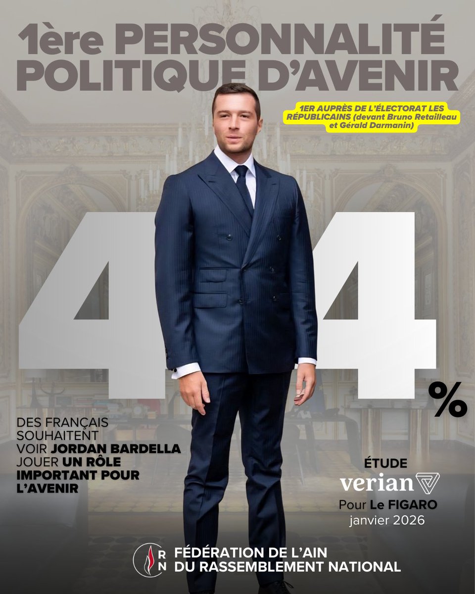 🚀 <a href="/J_Bardella/">Jordan Bardella</a> poursuit sa hausse : 44 % de cote de
 confiance, au plus haut !

Il est aussi la personnalité préférée des électeurs de droite (49 %), loin devant Retailleau, Darmanin et Bertrand !