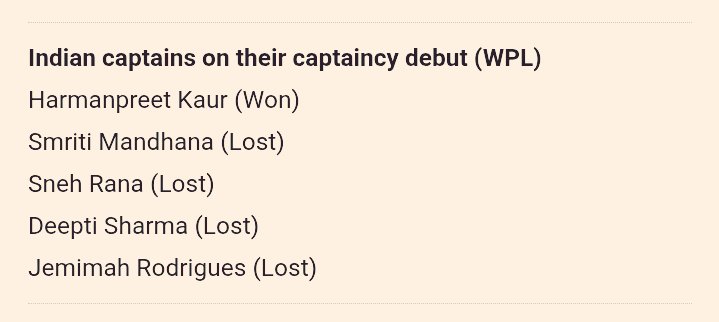Indian captains on their captaincy debut (WPL) 

Harmanpreet Kaur (Won) ✅️
Smriti Mandhana (Lost)❌️
Sneh Rana (Lost)❌️
Deepti Sharma (Lost)❌️
Jemimah Rodrigues (Lost)❌️

Except Harman all Indian captains have lost their 1st match in wpl. 
#WPL2026 #WPL #WPL26