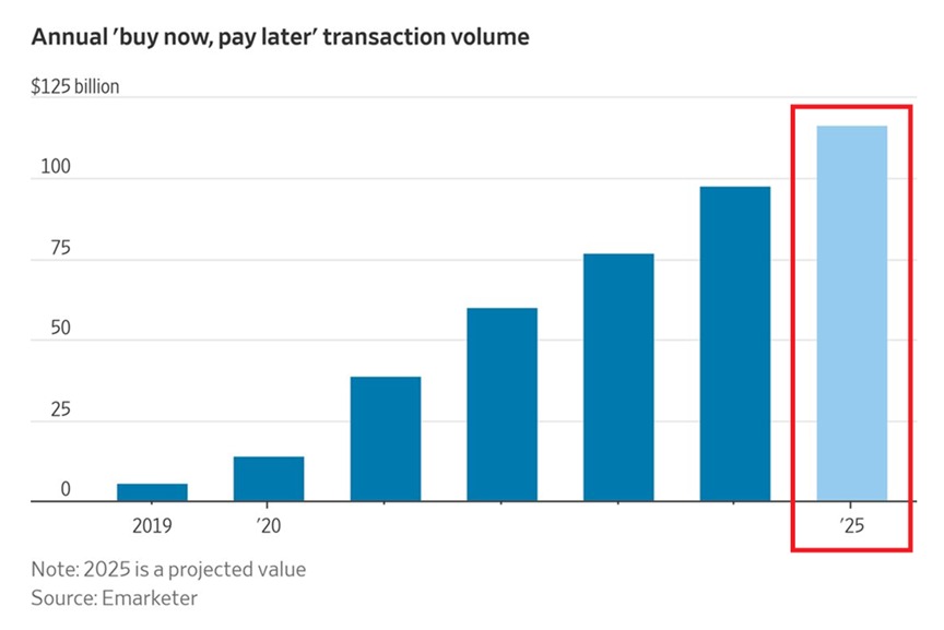 investingluc's tweet image. I was laying in bed last night thinking about the news regarding a 10% cap on credit card interest rates.

And there's a huge winner.

(but it’s not shorting $V or $MA like everyone’s screaming about)

It's the BNPL trade.

Why? If credit card issuers get forced into a 10% cap,…