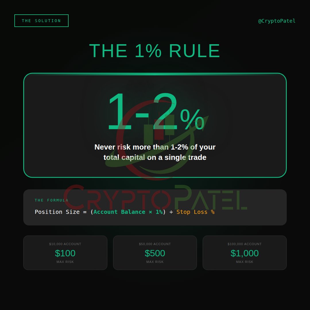 RISK MANAGEMENT LECTURE #01: 90% Of Traders Blow Their Account In The First  Year. Not Because Of Bad Entries. Because Of This 👇 THE MATH THAT KILLS  ACCOUNTS: 1⃣ Trader A Risks