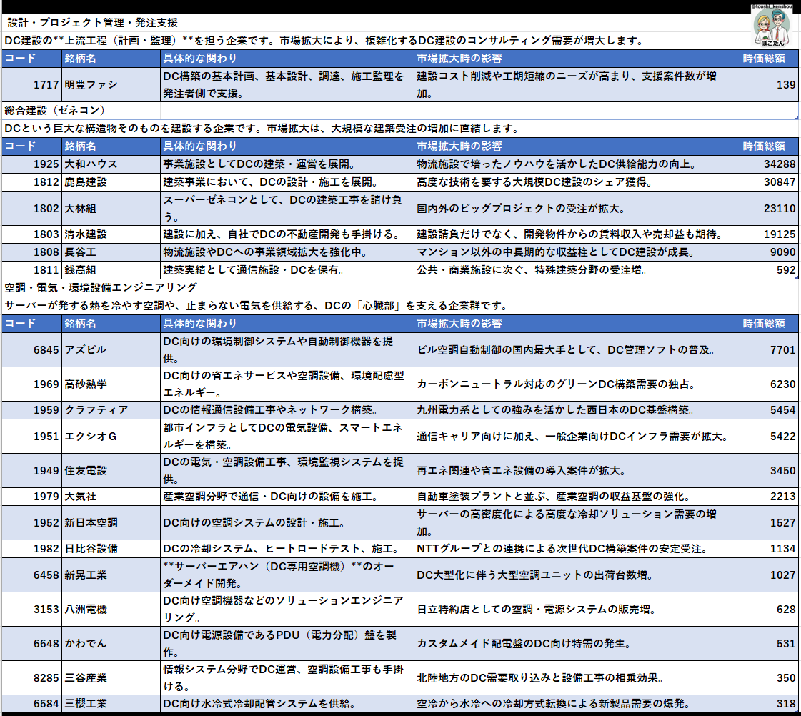 株価1,000円ちょっとで買える高配当株『明豊ファシリティワークス(1717)』って？会社、サービス業でオフィスや公共施設の設計・施工管理やってる。移設支援とコンストラクションマネジメントがメイン。配当方針「配当性向55%程度」。株価ヨコヨコで超安定。連続増配株  ...