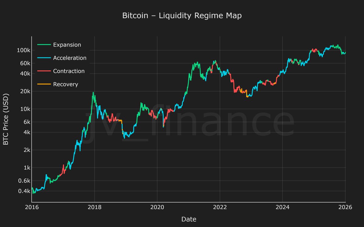 Liquidity can be divided into four regimes: Acceleration → Expansion →  Contraction → Recovery These regimes differ significantly in terms of  Bitcoin returns. Bitcoin performs best not when liquidity is high, but