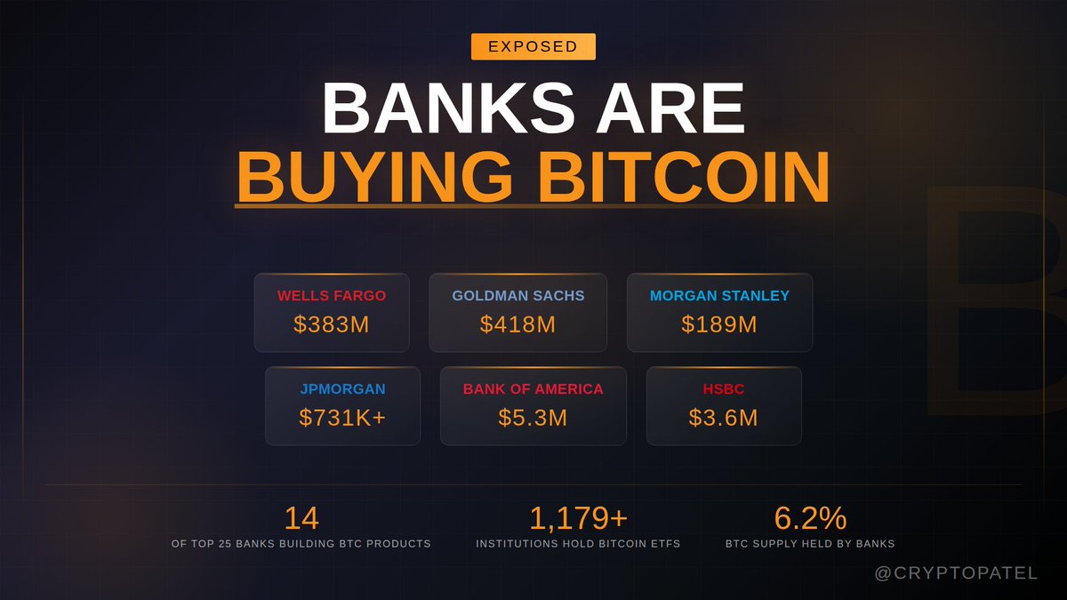 🏦 BANKS ARE BUYING BITCOIN: QUICK BREAKDOWN While Retail Panic-Sells,  Institutions Are Building Long-Term Exposure: 🔸14 Of Top 25 USA Banks Are  Developing $BTC Products 🔸 1,179+ Institutions Now Hold #BitcoinETFs 🔸