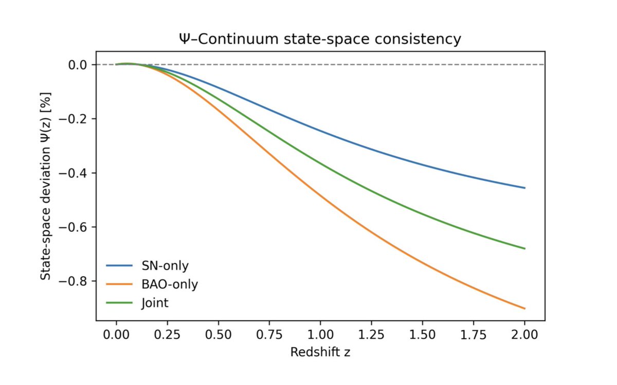 Dmitrylife's tweet photo. Late-time acceleration as a small, coherent macroscopic response of the cosmological background — no new fields, no modified gravity. Current data form a tight family of trajectories in Ψ-space with deviations <1%. Joint SN+BAO solution sits right at the center → ΛCDM as limit https://t.co/Vpf67NDDND