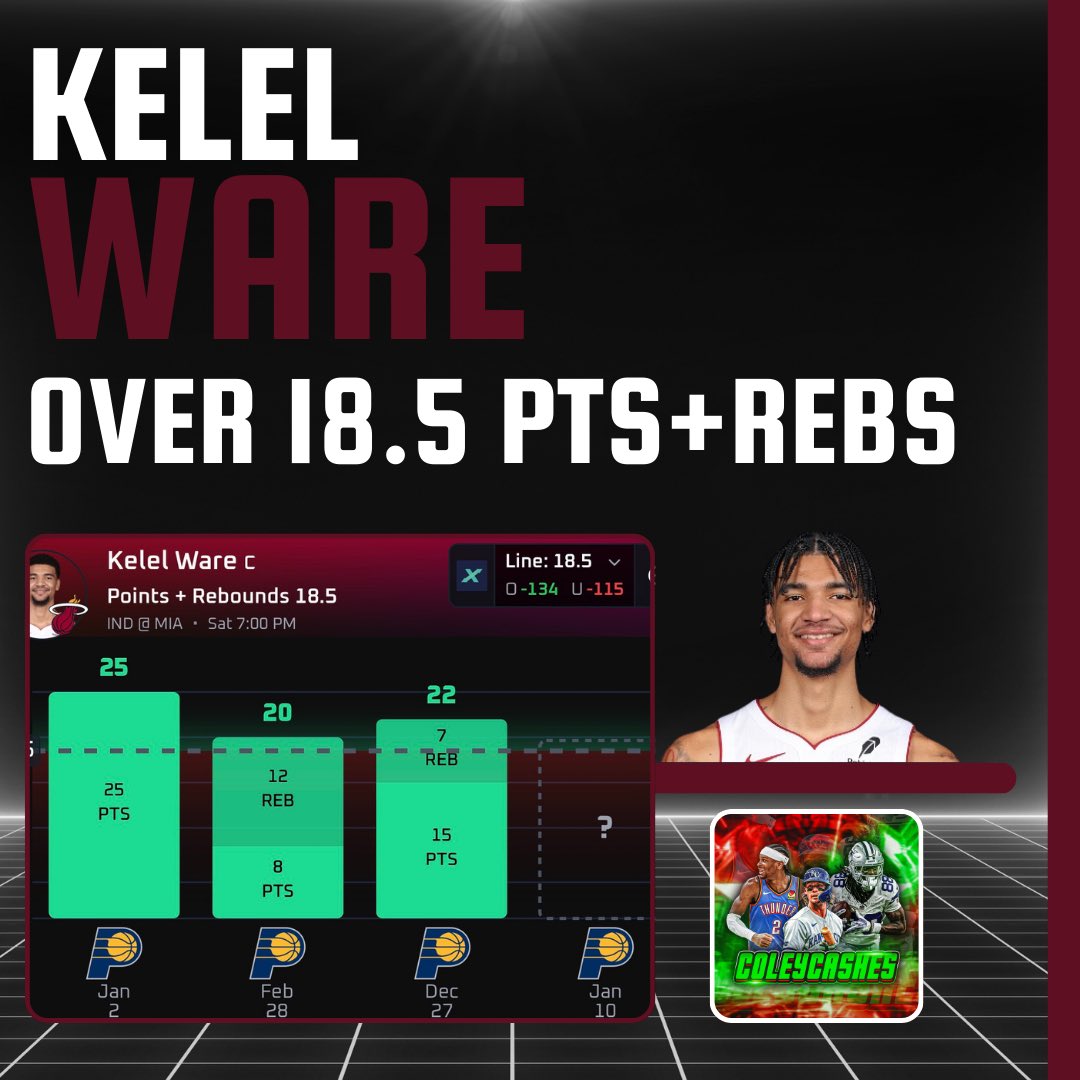 🍬 NBA SATURDAY PLAY #1: 

Kel’el Ware “O” 18.5 Points+Rebounds (-130)
Played: FanDuel | Bet: 1U

BEST MATCHUP IN THE NBA TODAY! 🚀

• Ware is over this line in 7/L10 games averaging 26 PR on 10.5 FGA, 18.9 rebound chances, &amp; 27.8 minutes per game during those ten games. He’s