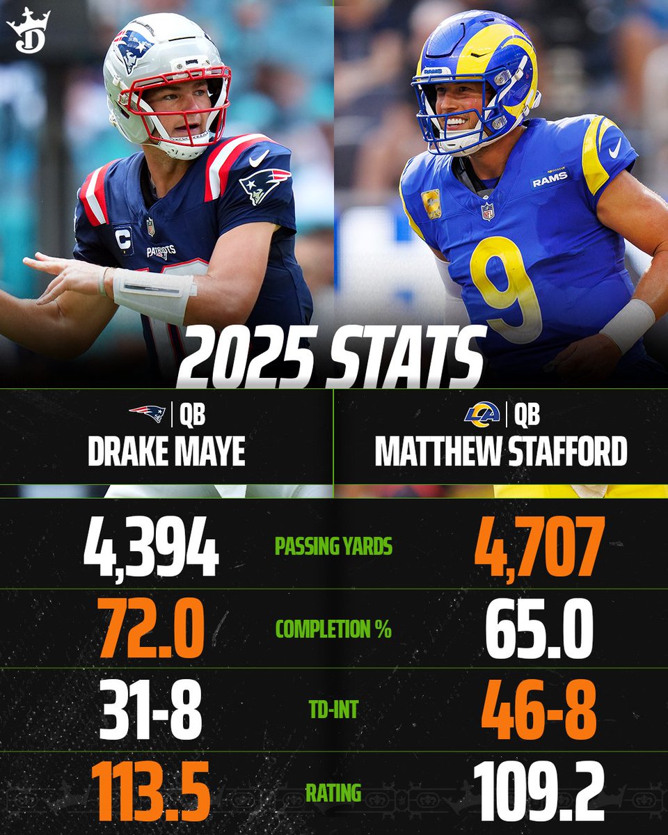 DKSportsbook's tweet image. Who should win MVP? 🏆

RT for Drake Maye
LIKE for Matthew Stafford