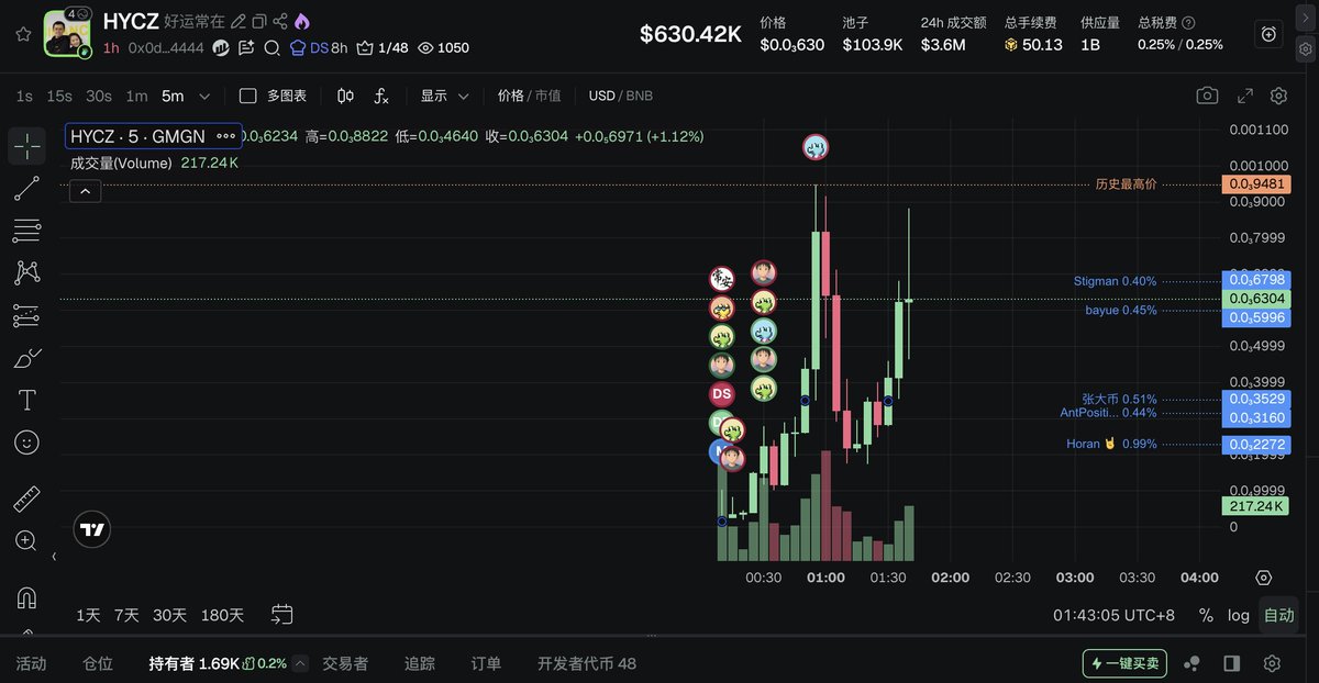 好运常在又抬头了，阴谋，#HYCZ

1M肯定要砸盘，还是 #人生K线 有前途