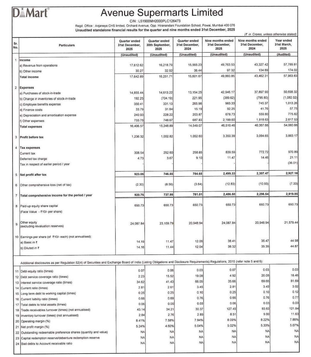 MarketVedantA's tweet image. AVENUE SUPERMARTS REPORTS Q2 EARNINGS NET PROFIT AT RS 923.1 CR VS RS 784.7 CR (YOY); RS 746.6 CR (QOQ)

#AVENUE_SUPERMARTS #Demart #Results #update #Q3FY26