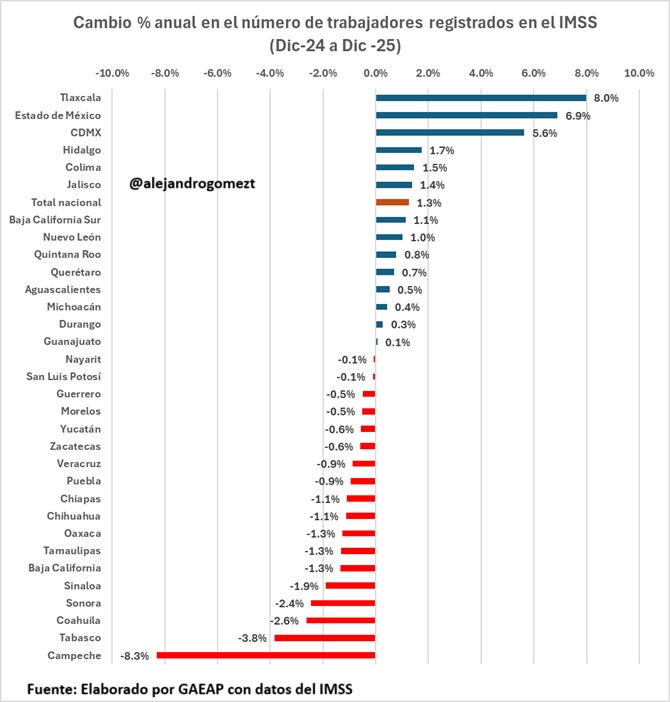 #ULTIMAHORA Este es el desempeño del empleo registrado en el IMSS por entidad federativa en 2025. Ya sabemos que 75% del aumento del empleo a nivel nacional fue por plataformas digitales, lo que se evidencia claramente en las cifras de CDMX y Estado de México 📉