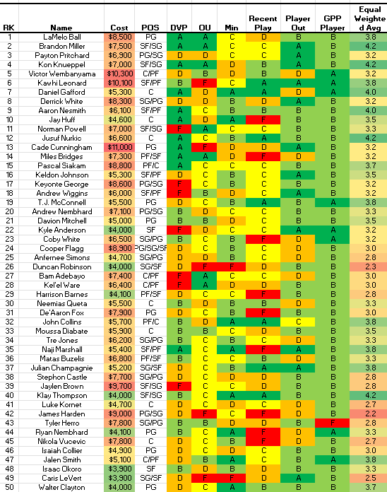 GudaceDFS_NBA's tweet photo. 1/10 made a few changes; I added some risk for players with more variable fppm standard deviations. this is the GPP column. A=more risk player, meaning they have a high deviation/potential upside. #NBADFS #DFS #PlayersILike #DFSPlays #NBAProjections #FanDuelDFS #GPP #DFSValue https://t.co/qQmxJrhroN
