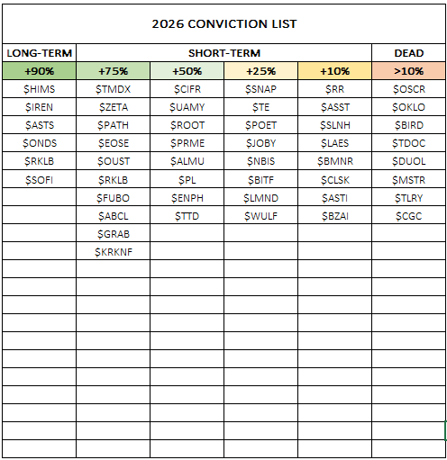 moninvestor's tweet image. I’ve updated the format of my stock list based on conviction level.

Previously, I only tracked a few stocks, so it was easier to manage. Now that I’m following over 40 stocks, I had to change the structure to make it easier to follow.

I’m still working on updating the list.…